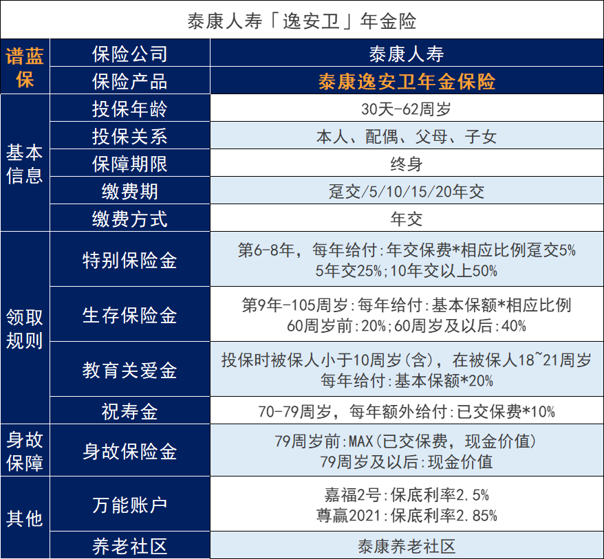 泰康逸安卫年金保险有什么亮点？收益高吗？插图