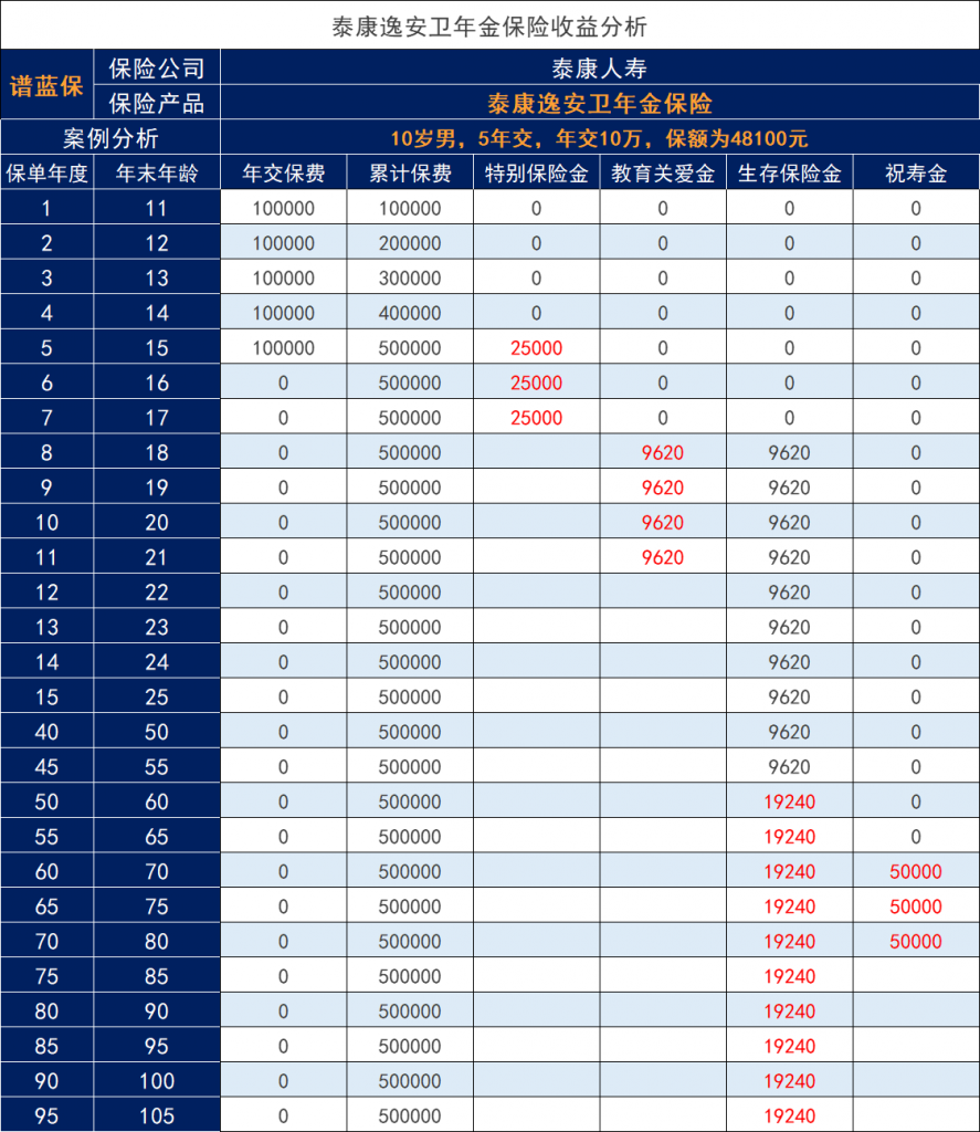 泰康逸安卫年金保险有什么亮点？收益高吗？插图2