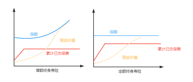 增额人寿保险和年金保险哪个更好？收益和保障内容的比较分析插图2