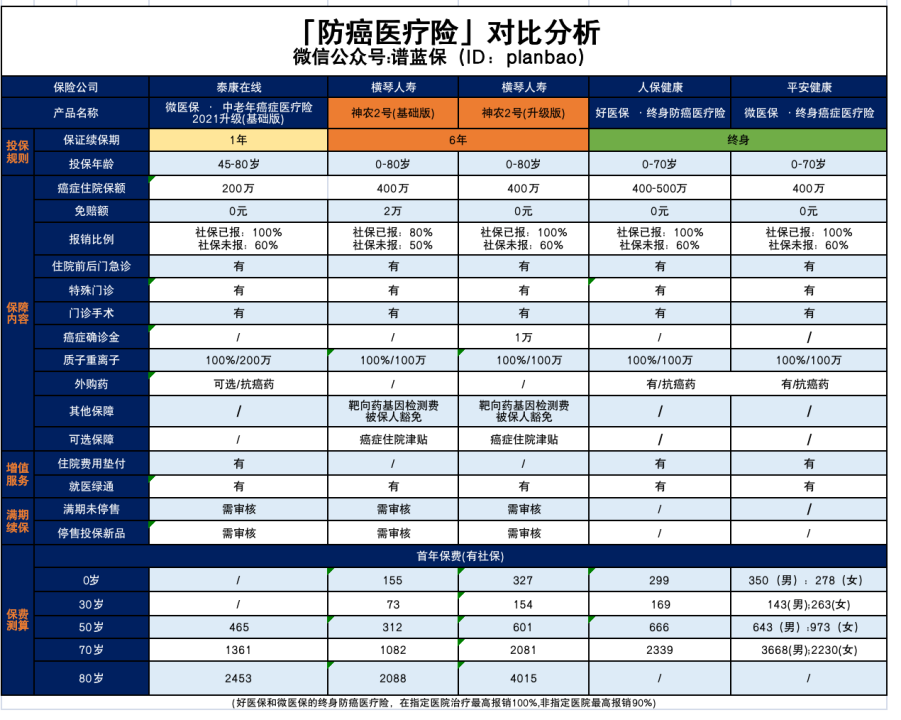 罕见！80岁不仅能买保险，还能续报6年！插图2