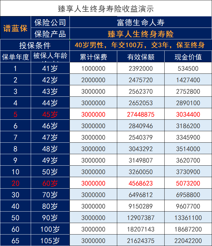 富德生命人寿臻享人生终身寿险，建设银行的产品收益好吗？插图2