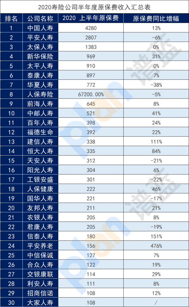 中国人寿年保费超过6000亿元！中国人寿财产保险有限公司怎么样？插图