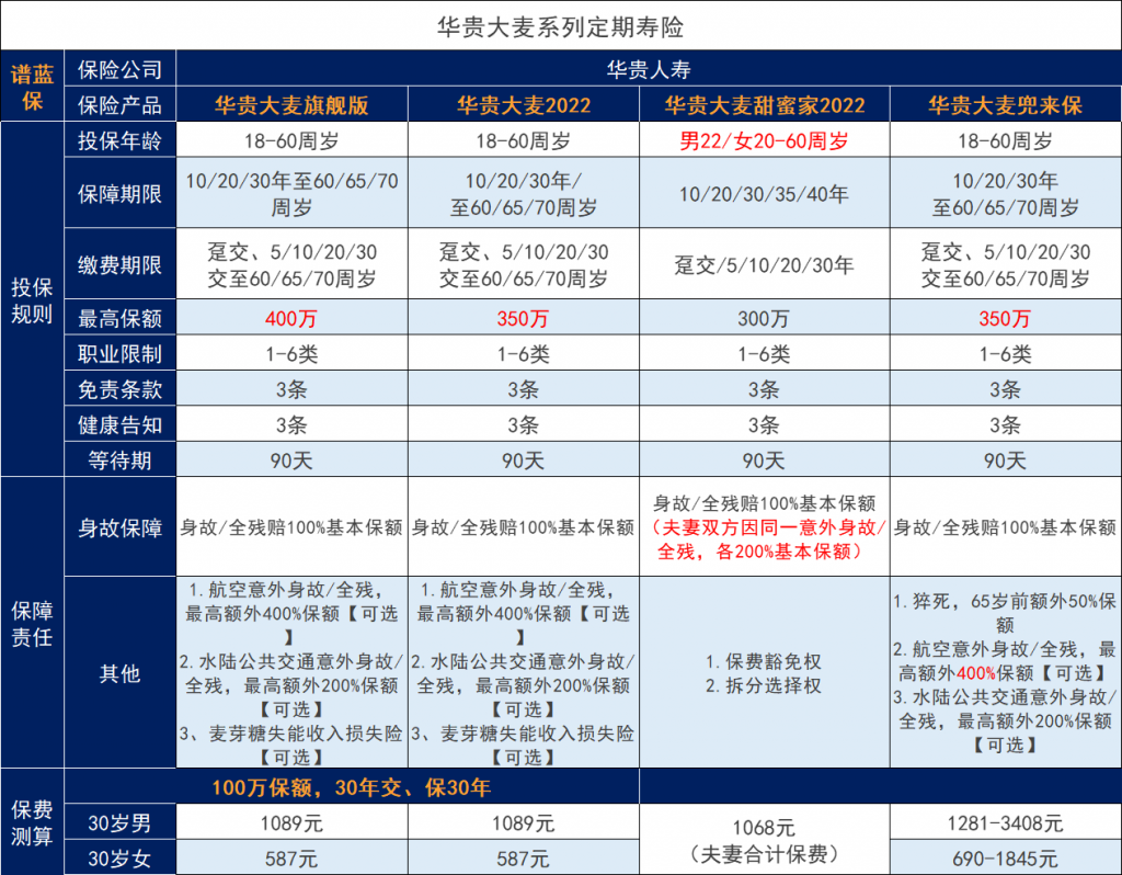 华贵大麦系列又出新的招数：大麦旗舰版！华贵大麦系列定期寿险选哪款？插图10