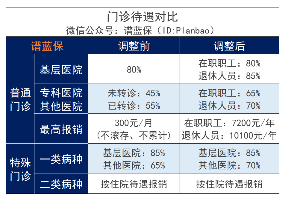 广州医保新变化：缴费更少、报销更多！插图4