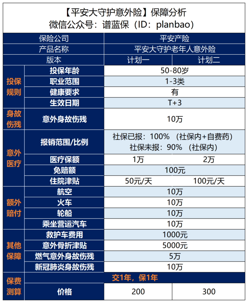 80岁也能买的保险来了！来看看平安这款意外险插图