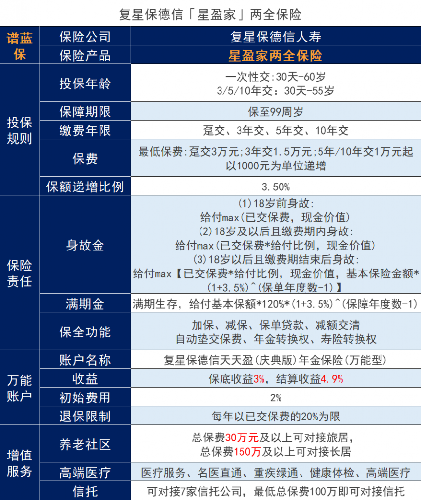 复星保德信星盈家两全险即将下架！收益怎么样？插图2