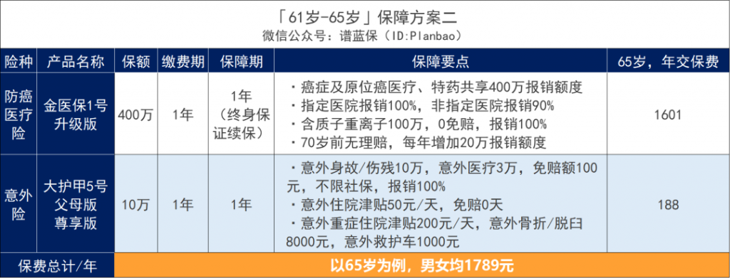 父母的保险别乱买，这样买划算又实用！插图8