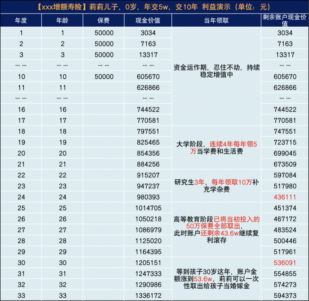 增额终身寿险，大家都买来做什么？案例分享！插图6