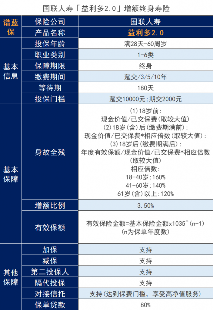 回顾下国联人寿益利多2.0增额终身寿险的保单权益有哪些？买了值得吗？插图