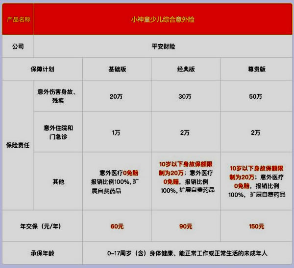 儿童意外险一年多少钱？插图4