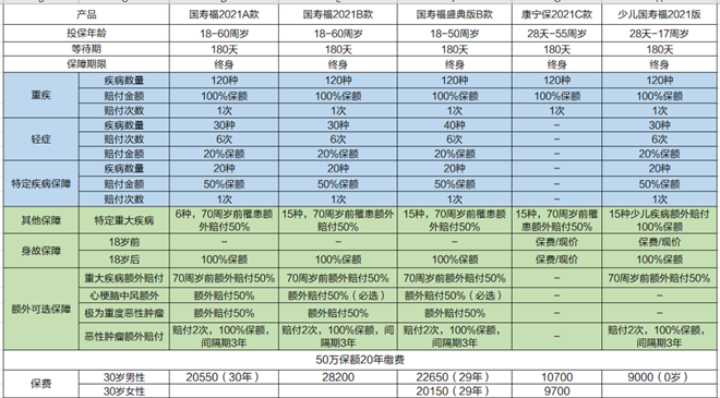 如何购买上海儿童、老年人和年轻人的保险？如何购买医疗保险？插图2