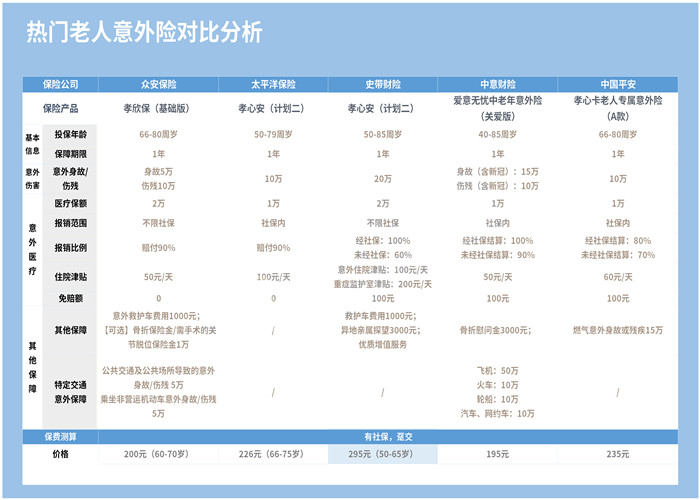 60岁老人意外险多少钱？插图2