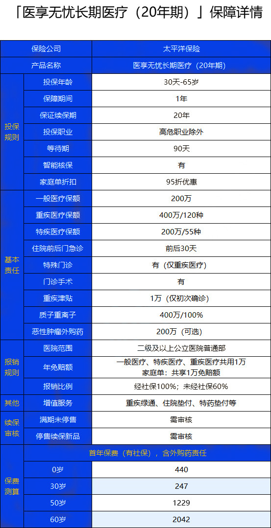 如何选择成人医疗保险？百万医疗保险哪个好？插图