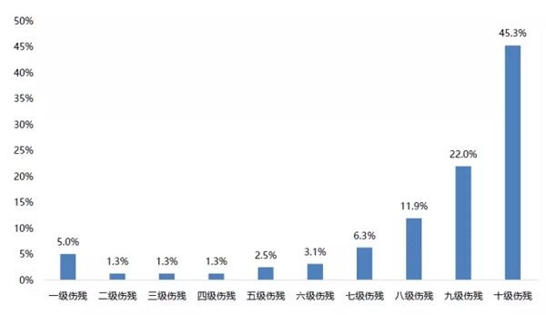 如何购买伤残意外险？如何购买伤残意外险？插图