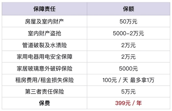 有必要买房屋保险吗？房屋保险一年多少钱？在哪里可以买？插图