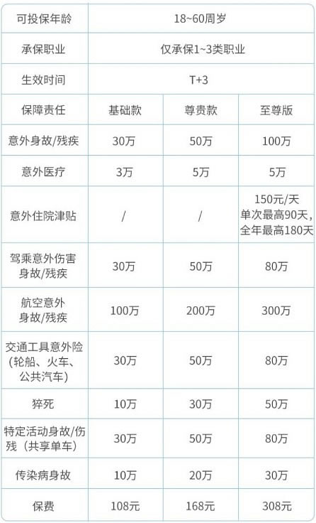 泉州平安意外险有哪些？泉州平安意外险一年多少钱？插图2