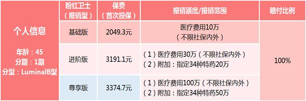 乳腺癌的早期症状是什么？如何购买乳腺癌复发保险产品？插图4