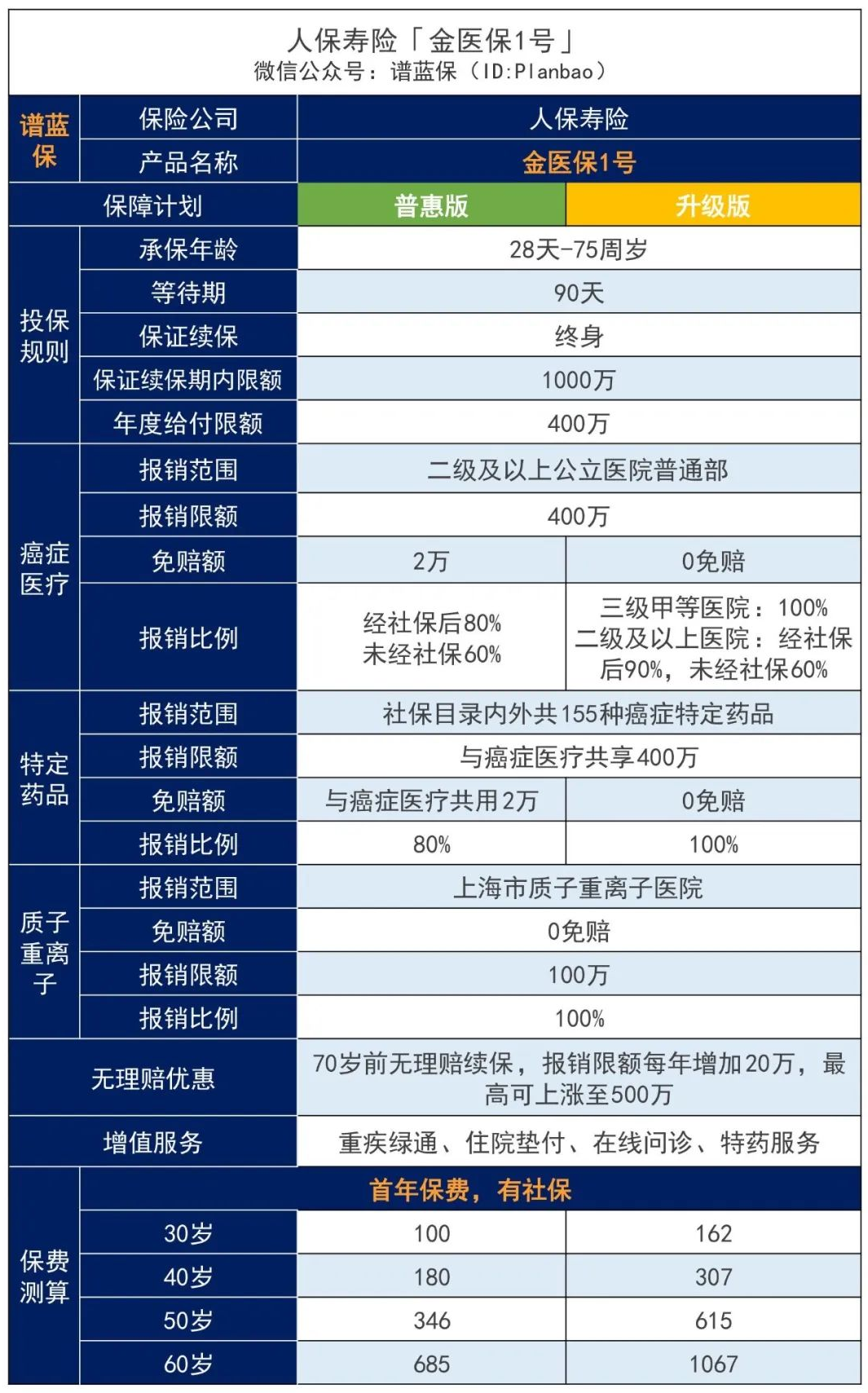 【金医保1号】一款能保障终身的医疗险，适合给爸妈买！插图2