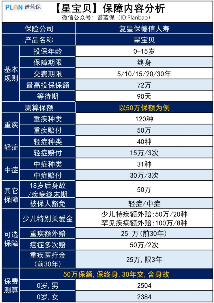 【星宝贝】想给孩子买保终身的重疾险？可以考虑这款插图