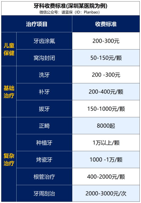 看牙有哪些保险可买？插图