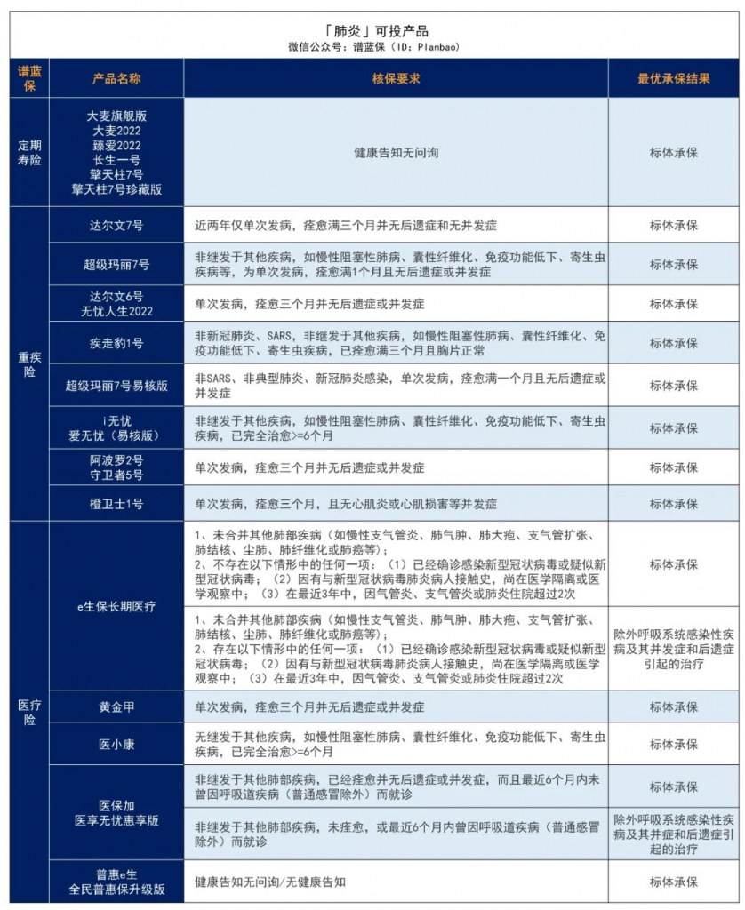 肺炎、肺结节、肺结核，常见肺部疾病投保指南来了~插图2