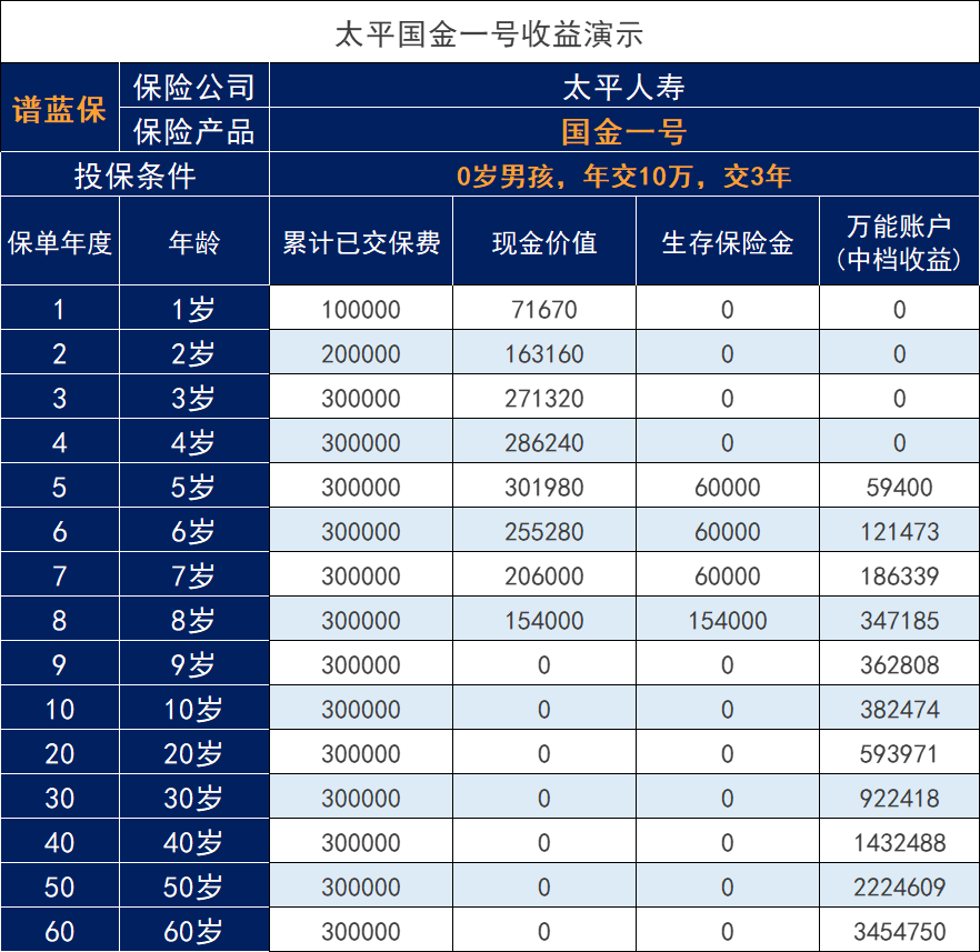 太平人寿2023开门红：太平人寿国金一号年金保险怎么样？插图2