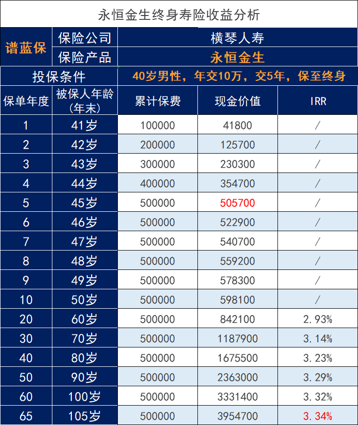 支持加保的的终身寿险：横琴人寿永恒金生增额终身寿险怎么样？插图2