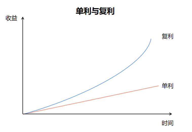 复利的保险理财产品值得购买吗？插图