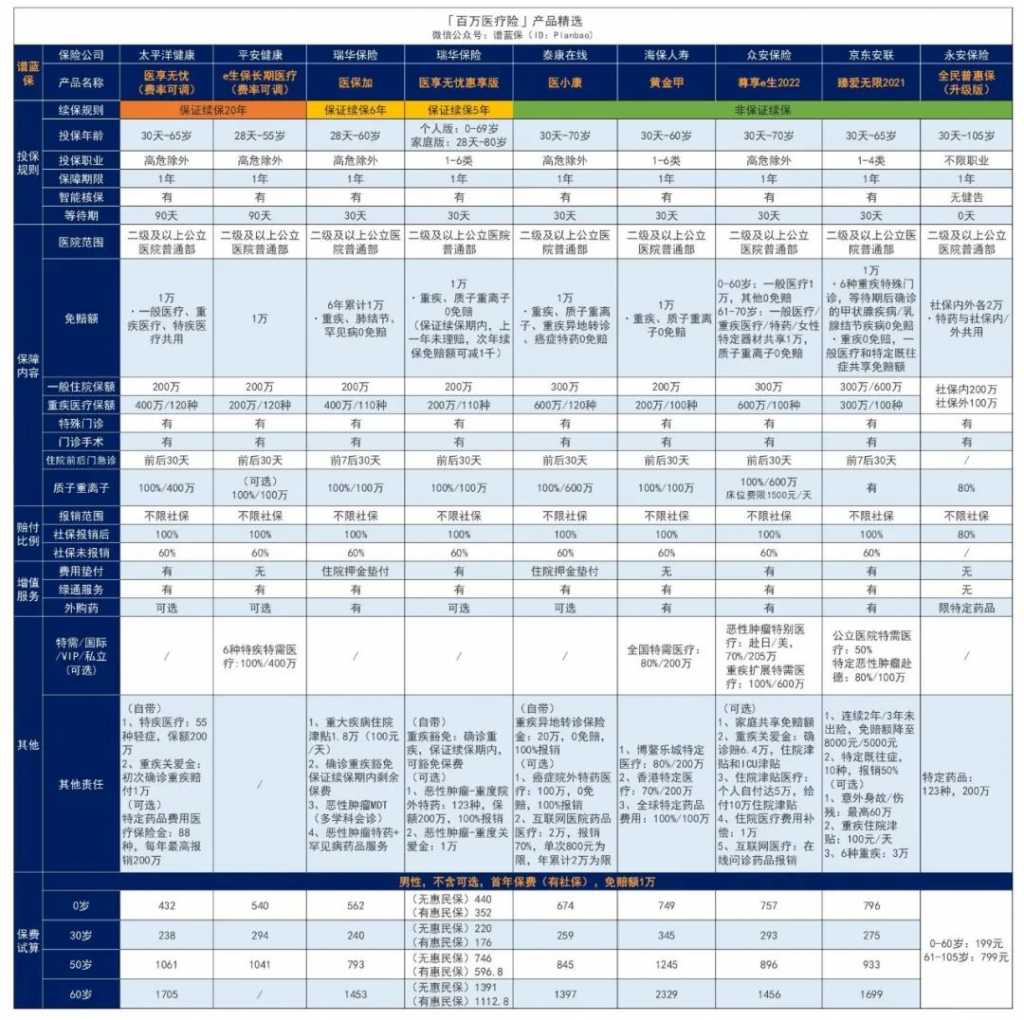 【铁甲小保2号】保证续保，还能报销VIP病房的医疗险来啦~插图2