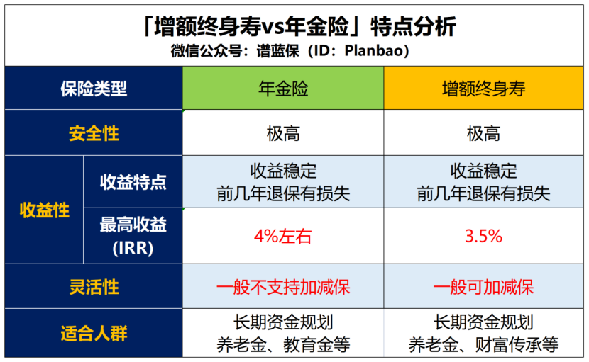 年金险VS增额寿险，哪个更适合攒钱养老？插图