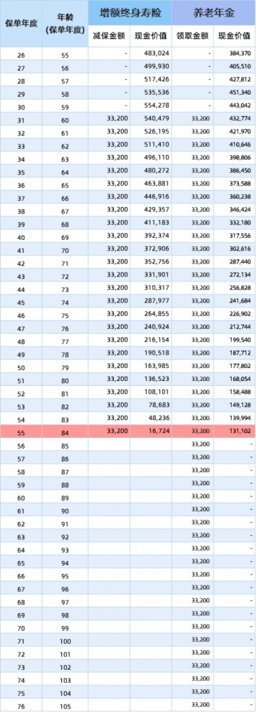 年金险VS增额寿险，哪个更适合攒钱养老？插图2