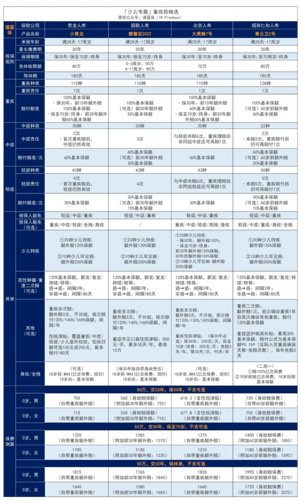 1月热销重疾险榜单，哪款性价比高？插图50