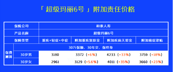 超级玛丽6号重疾险在哪里买有附加额度插图