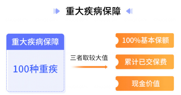 无忧人生2022重疾险的优点体现在哪些方面？插图