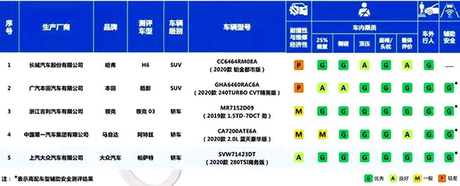 最新中国保险汽车安全指数插图2