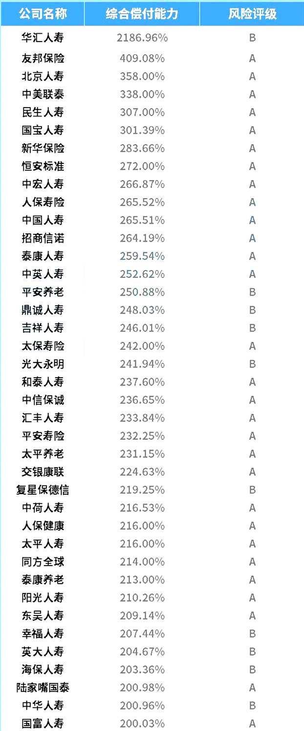 信誉最好的保险公司插图6