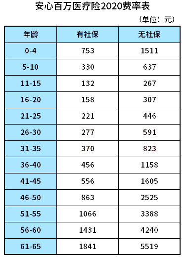 安心百万医疗保险插图2