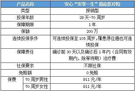 有没有70岁买的保险，70岁能买什么保险？插图6