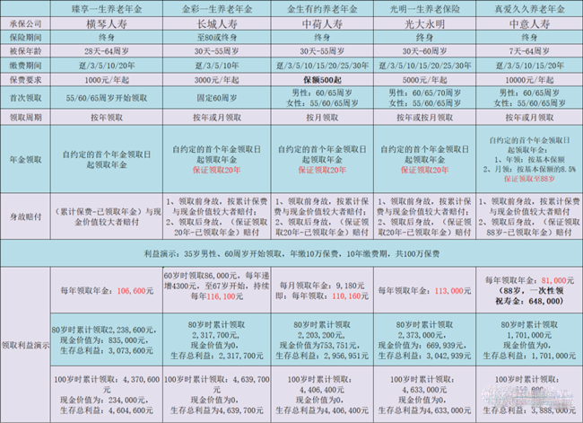 养老寿险哪个好？插图2