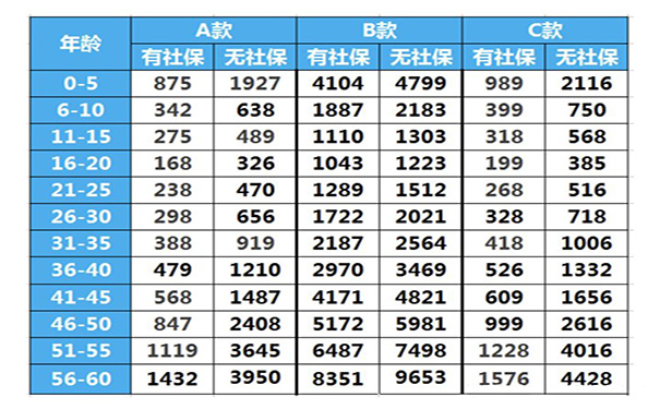 47岁买百万医疗保险每年多少钱？插图2