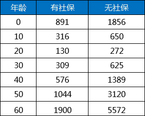 百万医疗保险价格表插图2