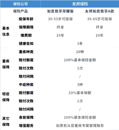 四川有友邦保险公司吗？四川友邦保险产品推荐什么？插图2