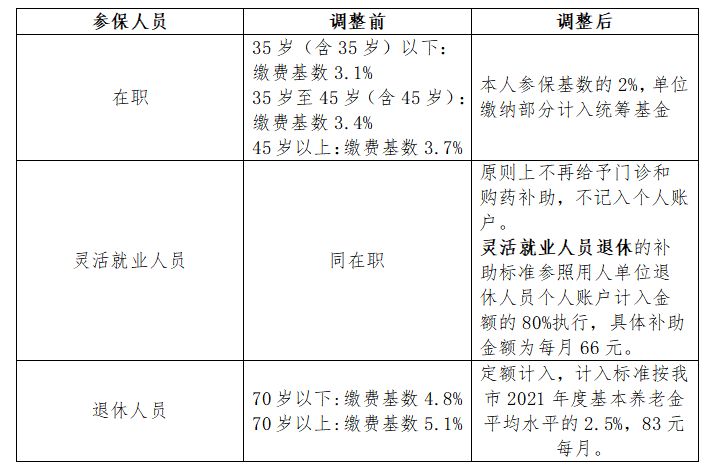 员工退休后可以享受医疗保险吗？医疗保险卡每月返还多少？插图2