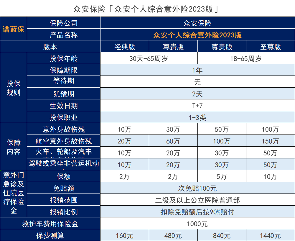 众安保险出品的个人意外保险怎么样？买哪款意外保险比较好？插图