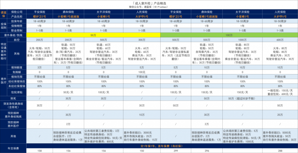 众安保险出品的个人意外保险怎么样？买哪款意外保险比较好？插图2