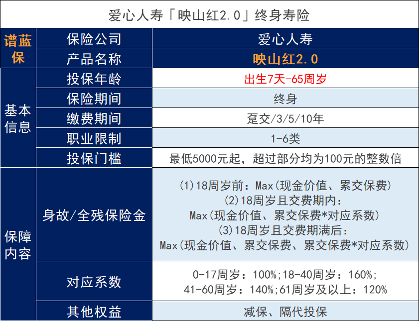 爱心人寿出品的映山红2.0测评，2023增额寿险新产品表现如何？插图