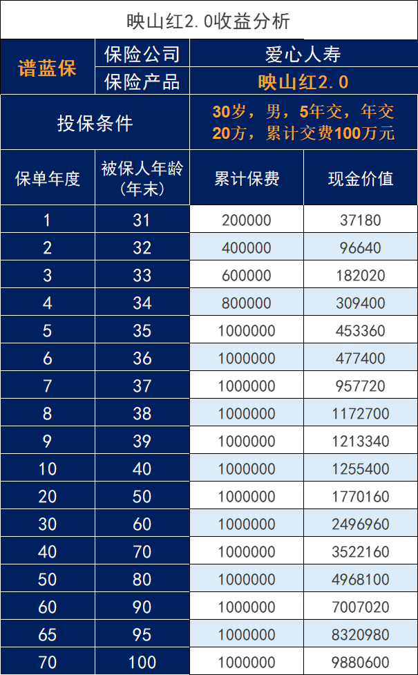 爱心人寿出品的映山红2.0测评，2023增额寿险新产品表现如何？插图2