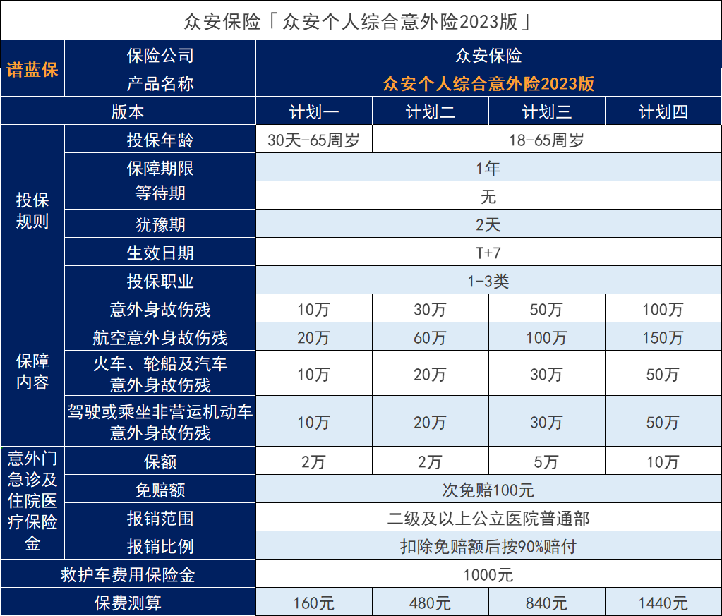 众安个人意外险2023，2月份意外险有哪些产品可供选择？插图