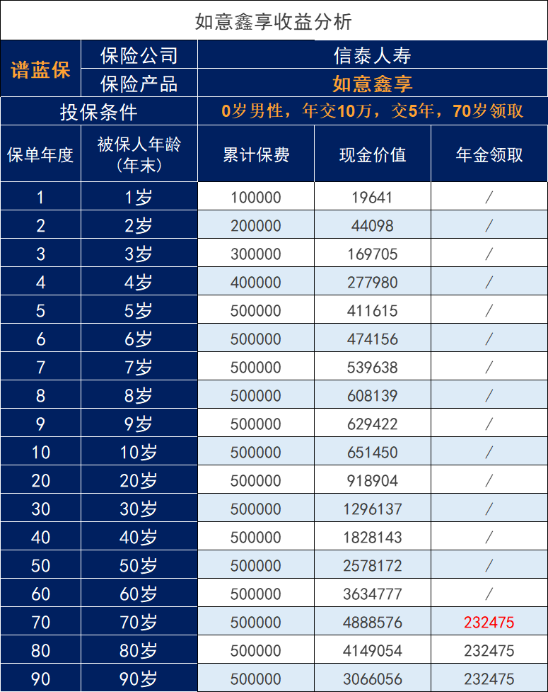 信泰人手出品的如意鑫享怎么样？是增额寿险+年金保险的结合？插图2