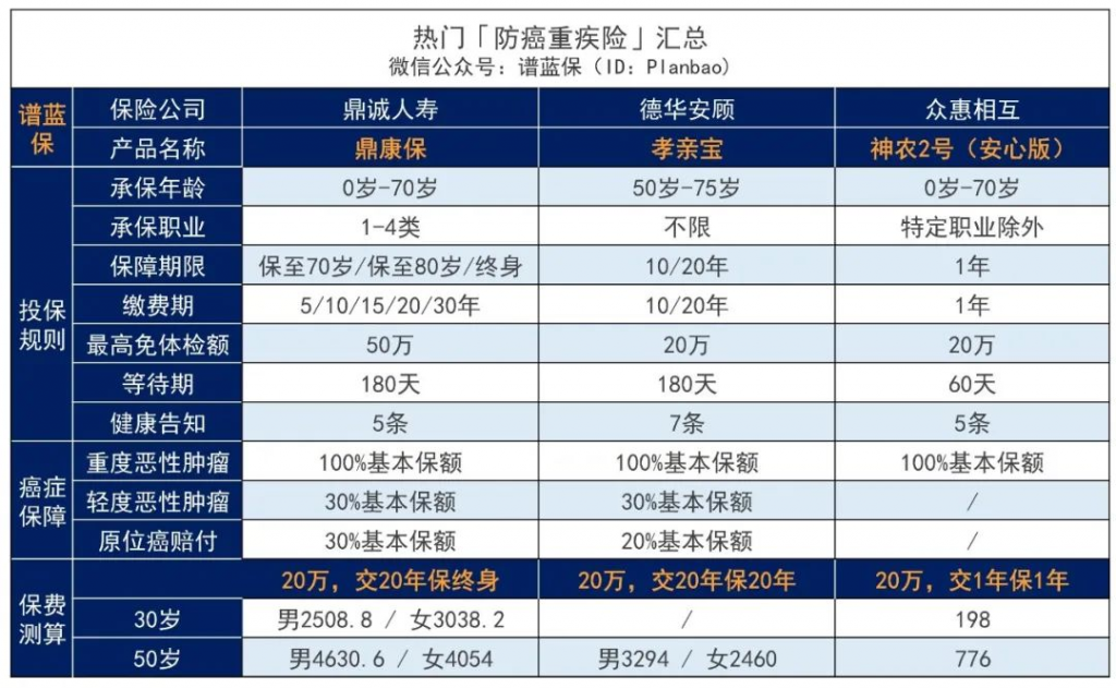 年纪大、有小病痛，难投保？不妨看看这些产品，低门槛又便宜！插图4